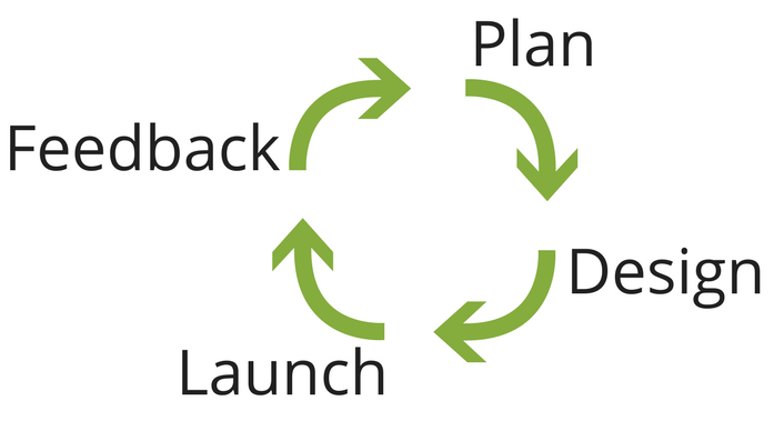 circle of arrows with plan, design, launch, feedback around the edges