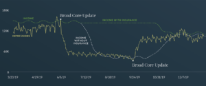 Algorithm Insurance for Websites